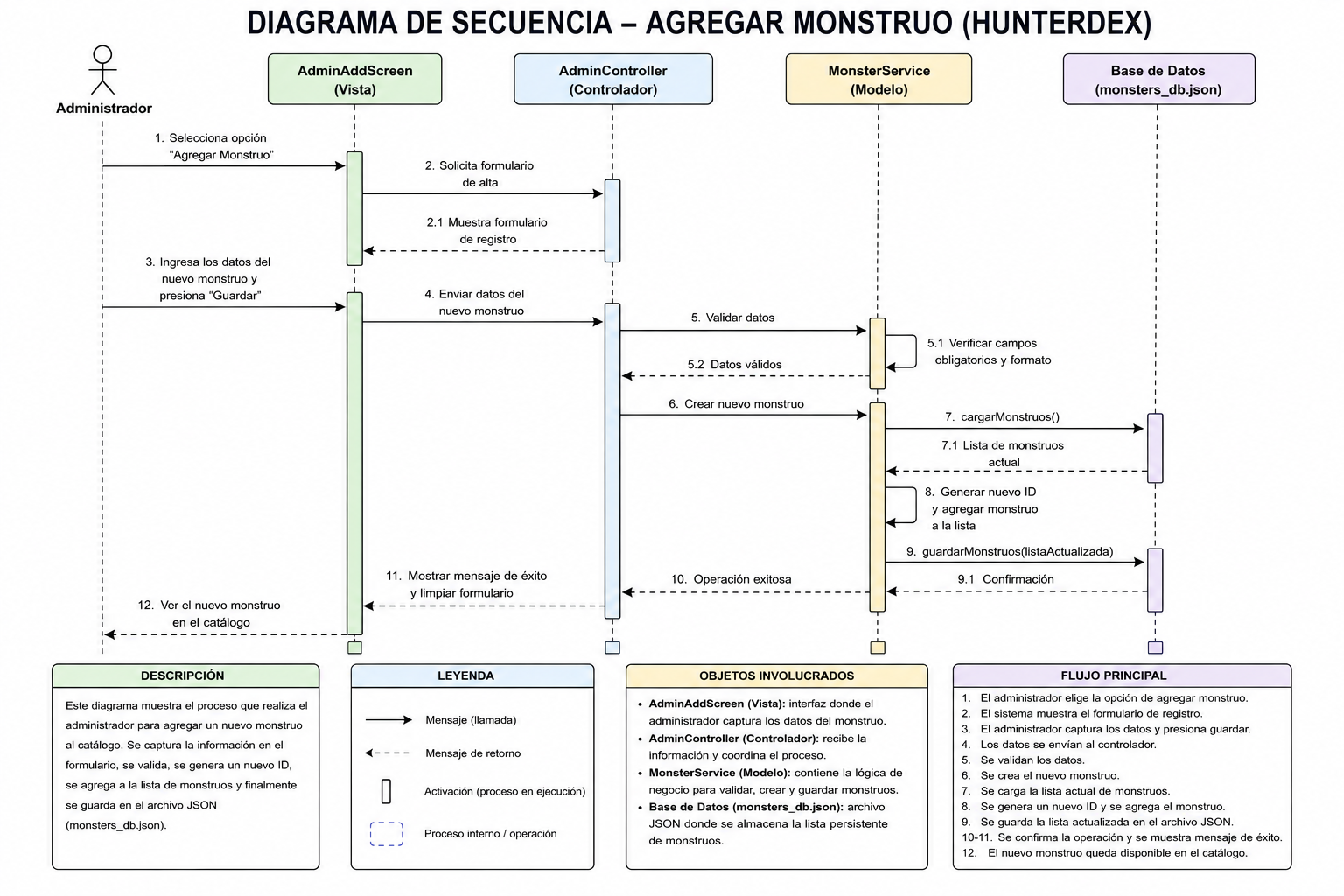 Diagrama de Secuencia Agregar