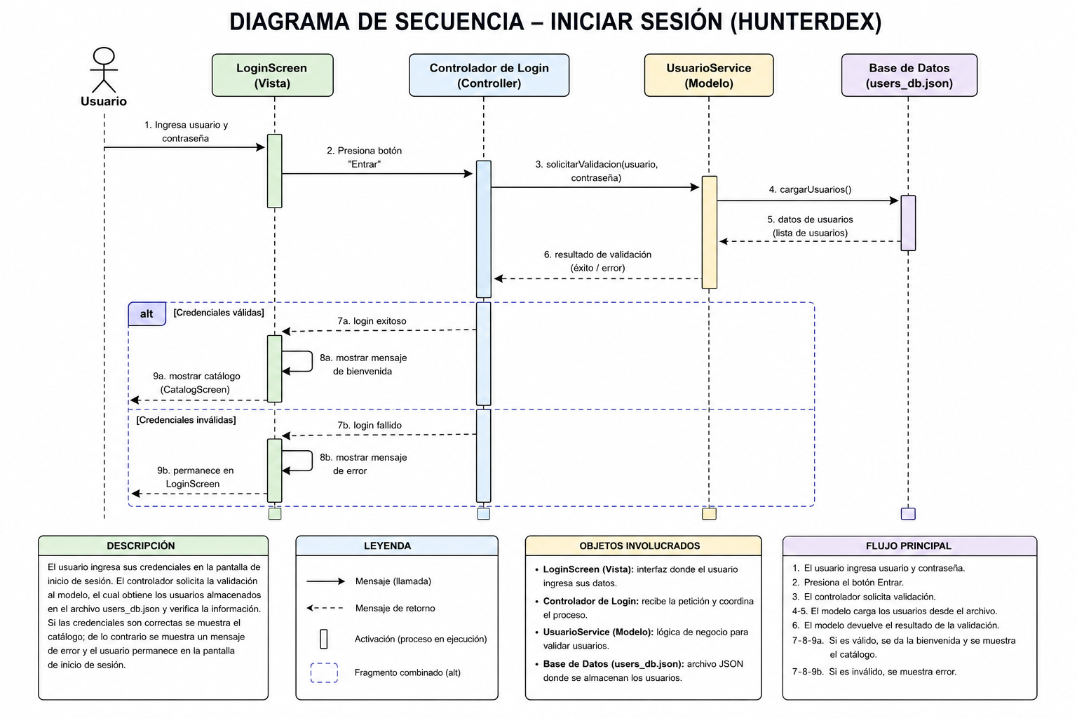 Diagrama de Secuencia Login